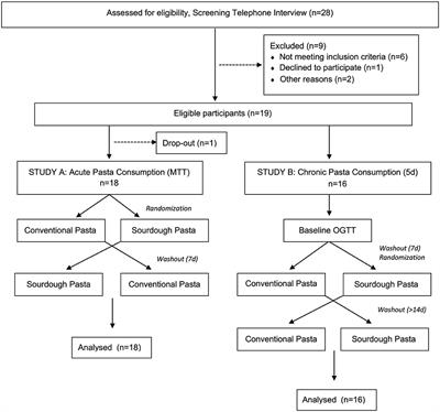Metabolic and Gut Microbiota Responses to Sourdough <mark class="highlighted">Pasta</mark> Consumption in Overweight and Obese Adults